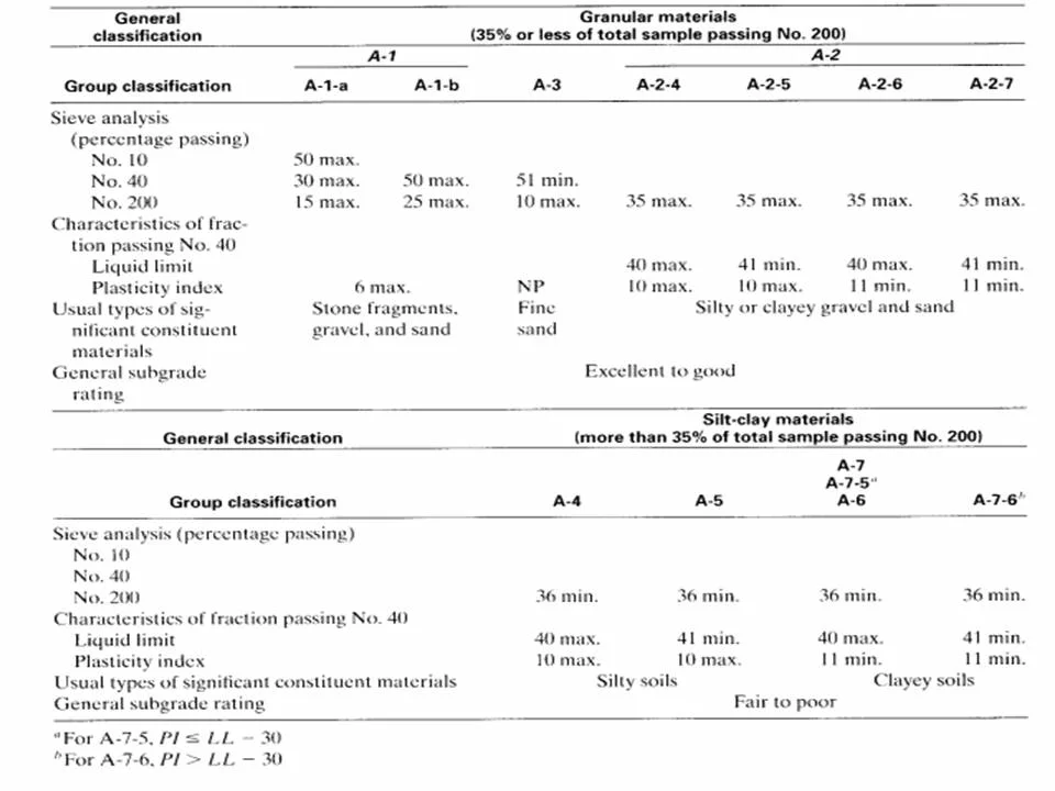 Illustrative image of Soil classification (USCS/AASHTO) in Pasadena California