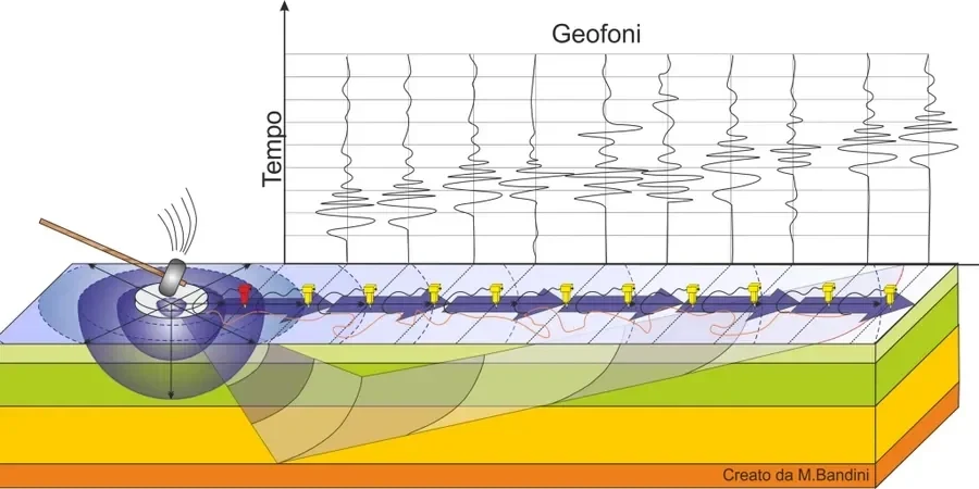 Illustrative image of MASW / VS30 (shear wave velocity) in Pasadena California